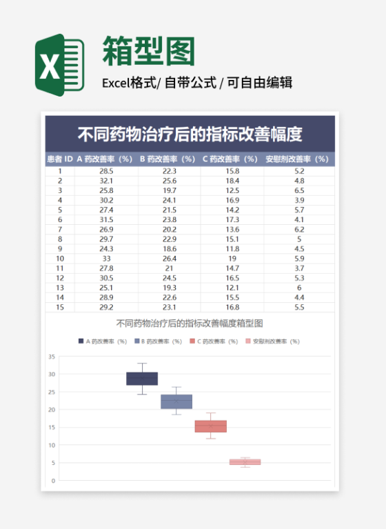 药物改善指标幅度箱型图
