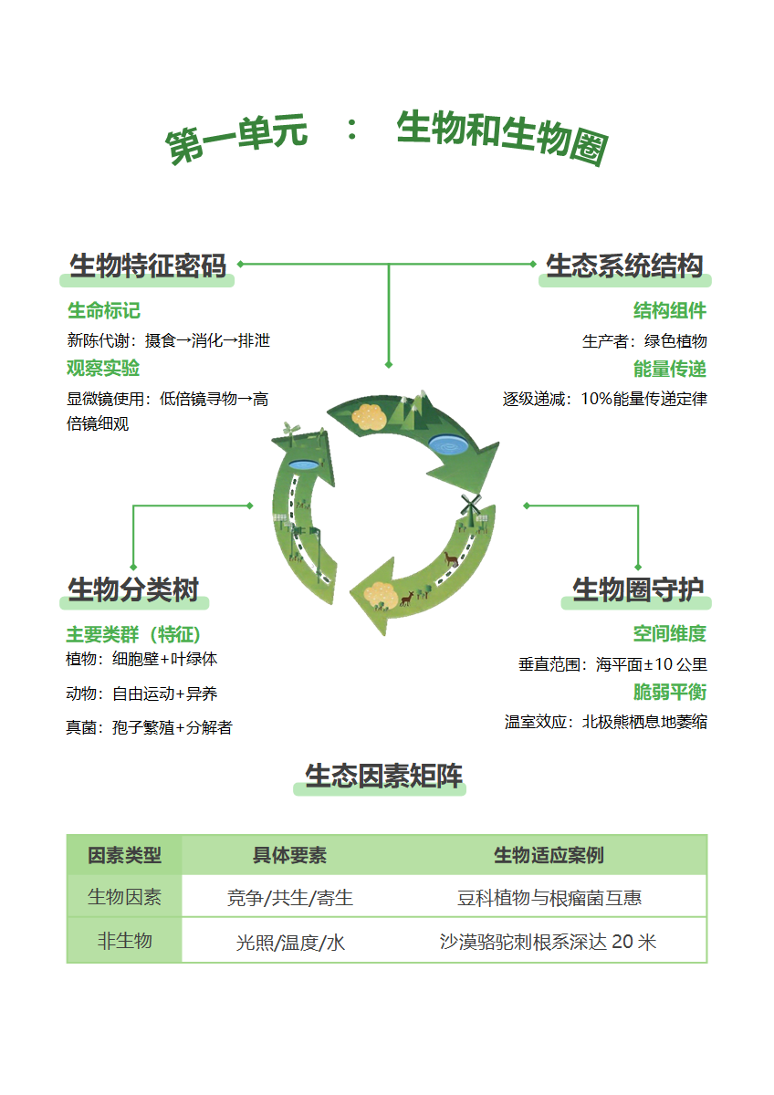 学习笔记-初中生物绿色图案竖版word模板