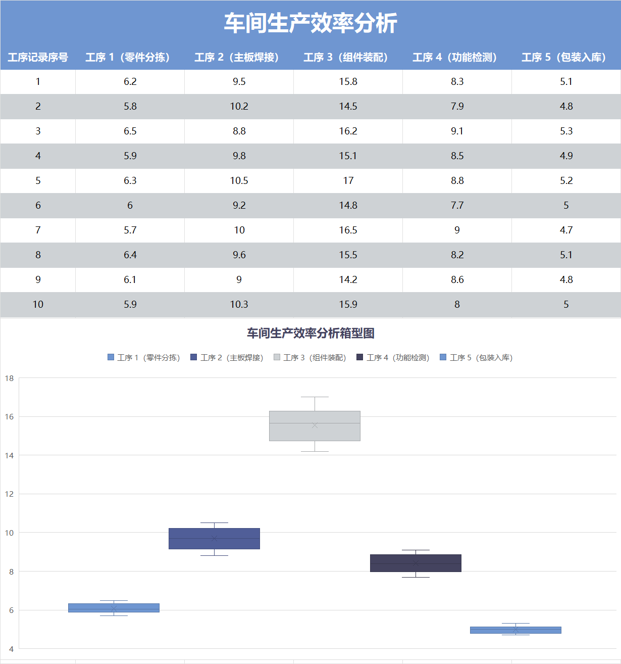 车间生产效率分析箱型图