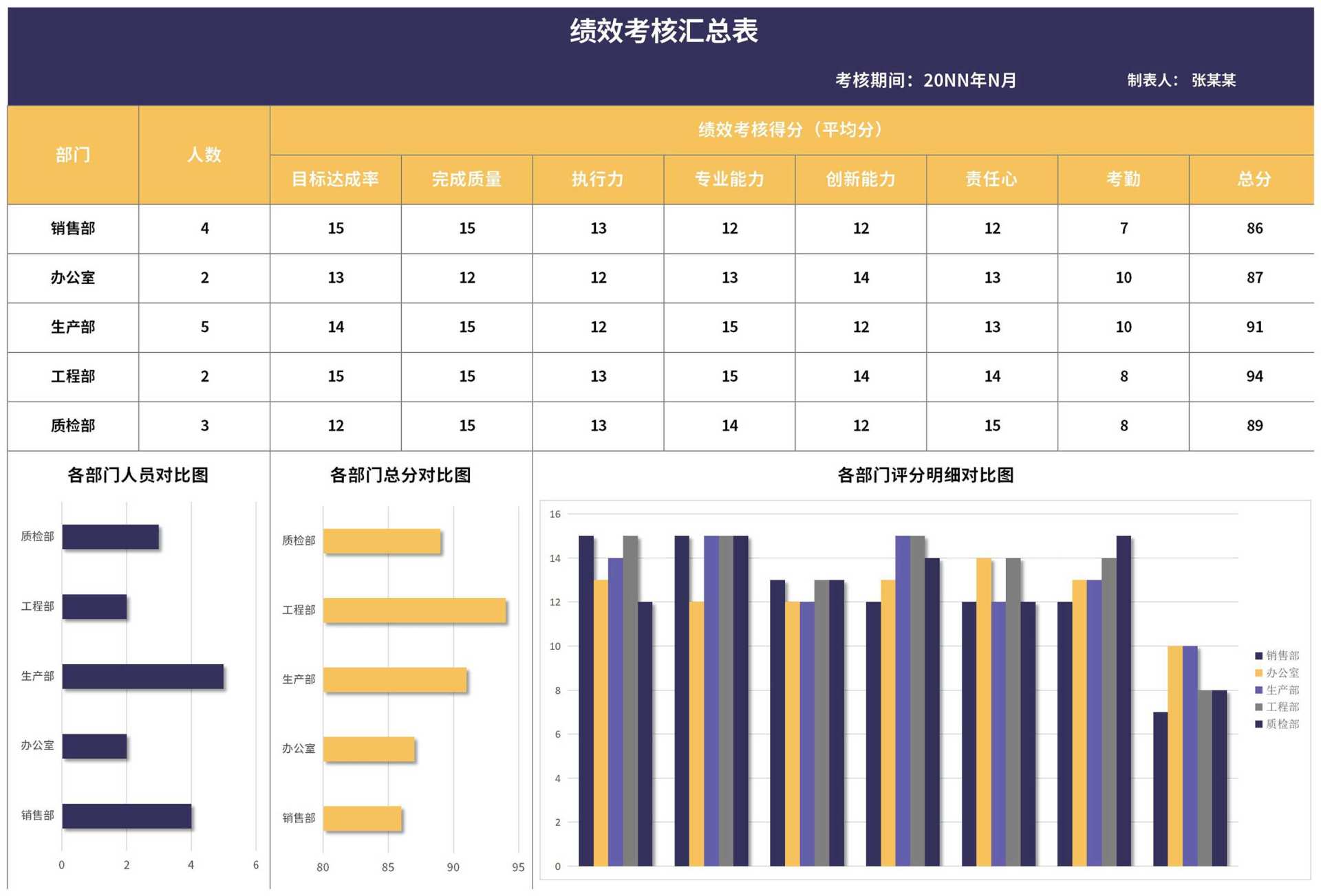 公司各部门绩效考核汇总表Excel模板