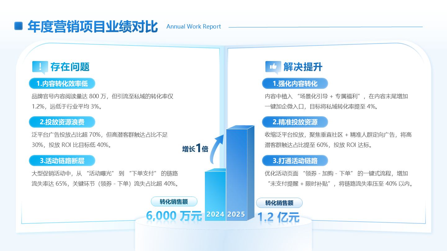蓝绿色简约渐变营销业绩对比工作总结PPT单页
