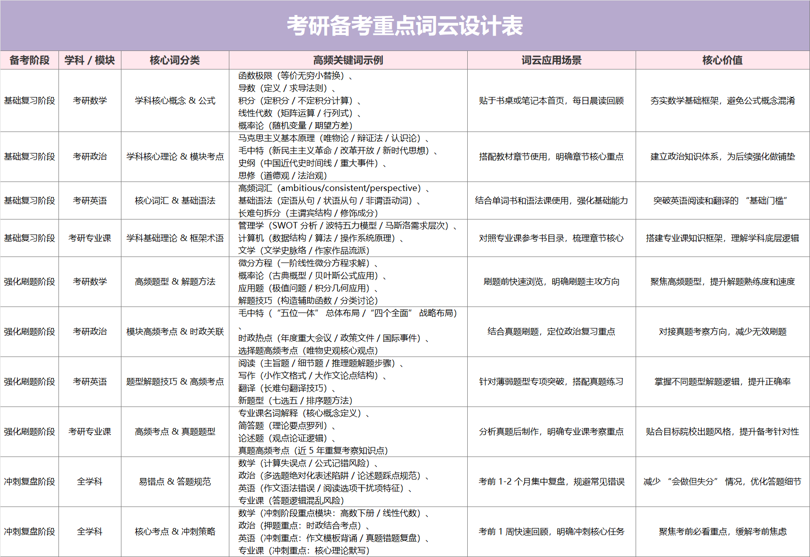 粉紫考研备考重点词云设计表
