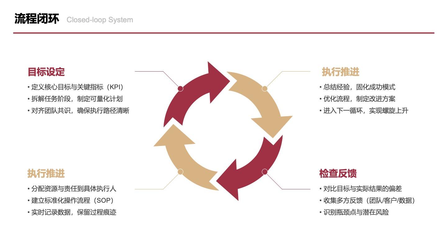 红金色扁平四项箭头流程闭环图PPT单页