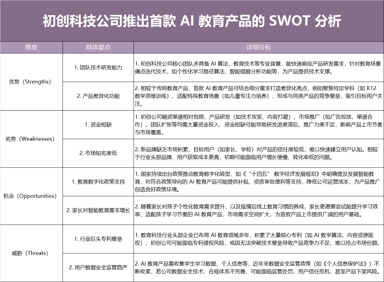 紫色科技公司推出的ai教育产品SWOT分析