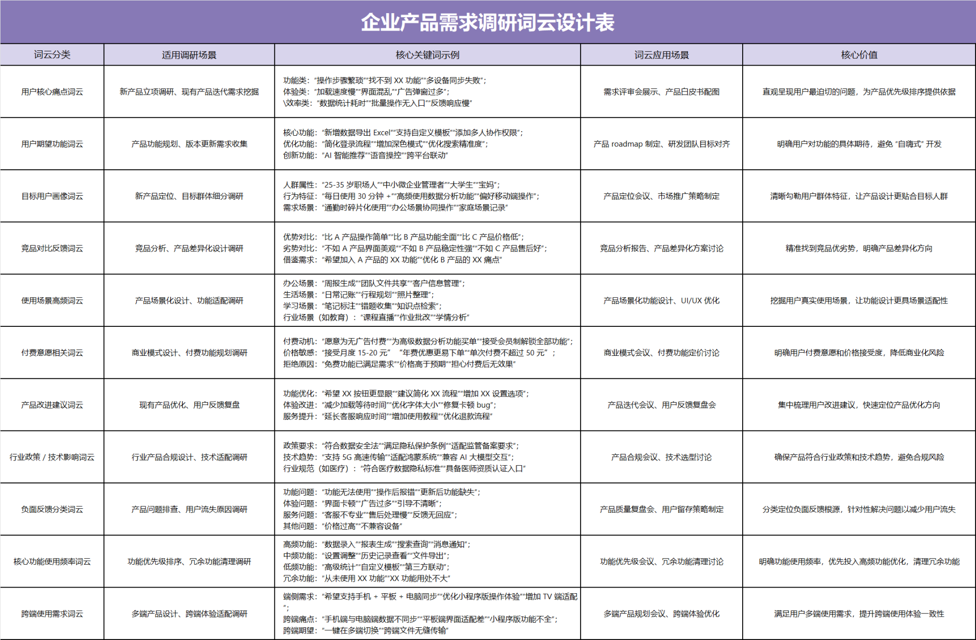 紫色企业产品需求调研词云设计表