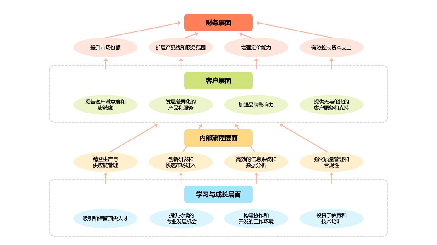 四色层级价值战略地图PPT单页