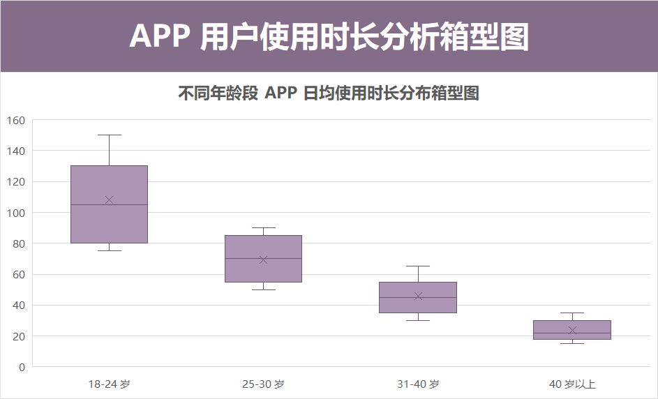 紫色APP用户使用时长分析箱型图