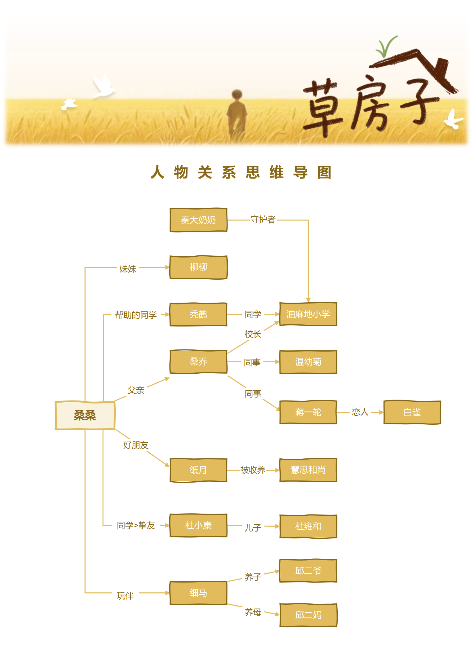 人物关系-草房子小说手绘风思维导图