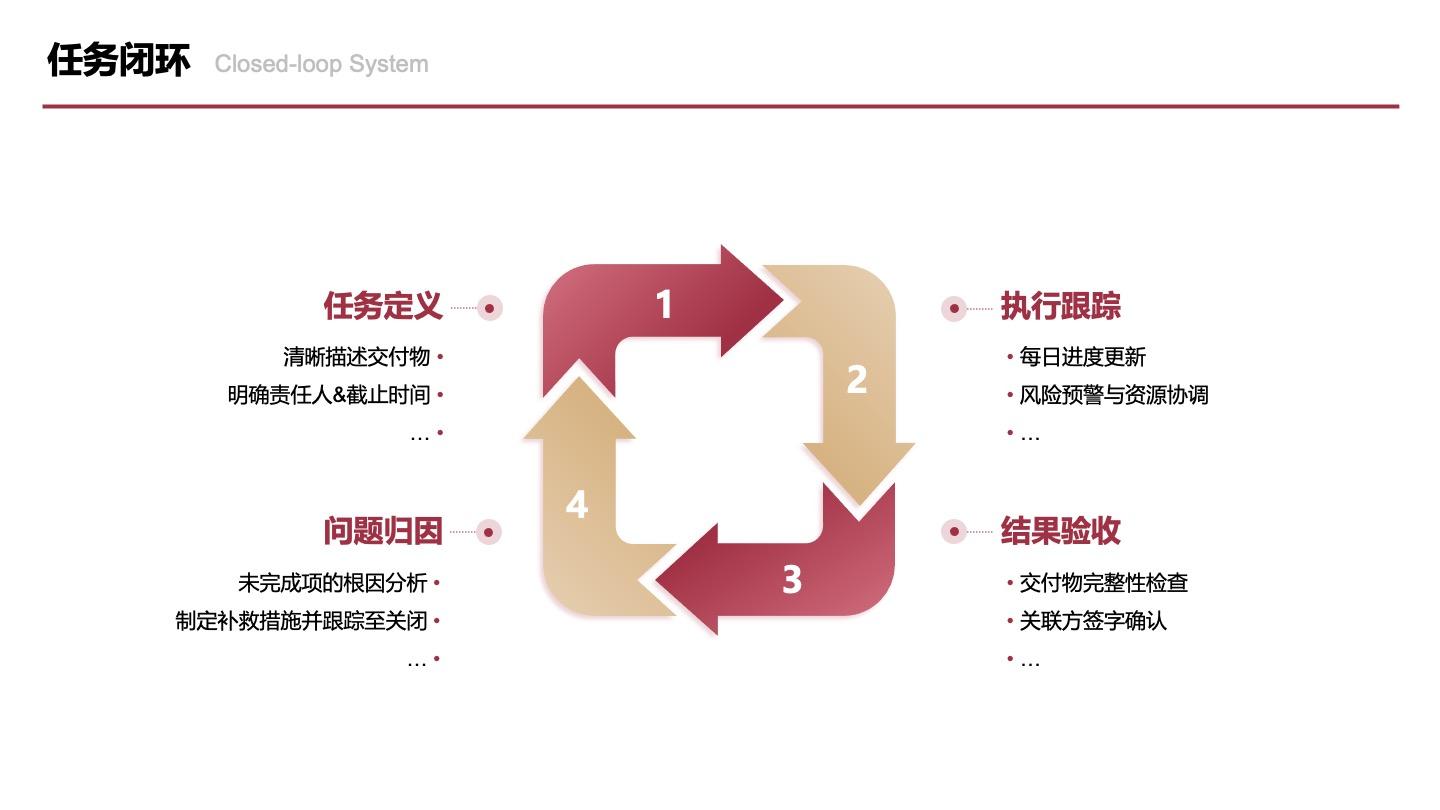 红金色四项任务闭环图PPT单页