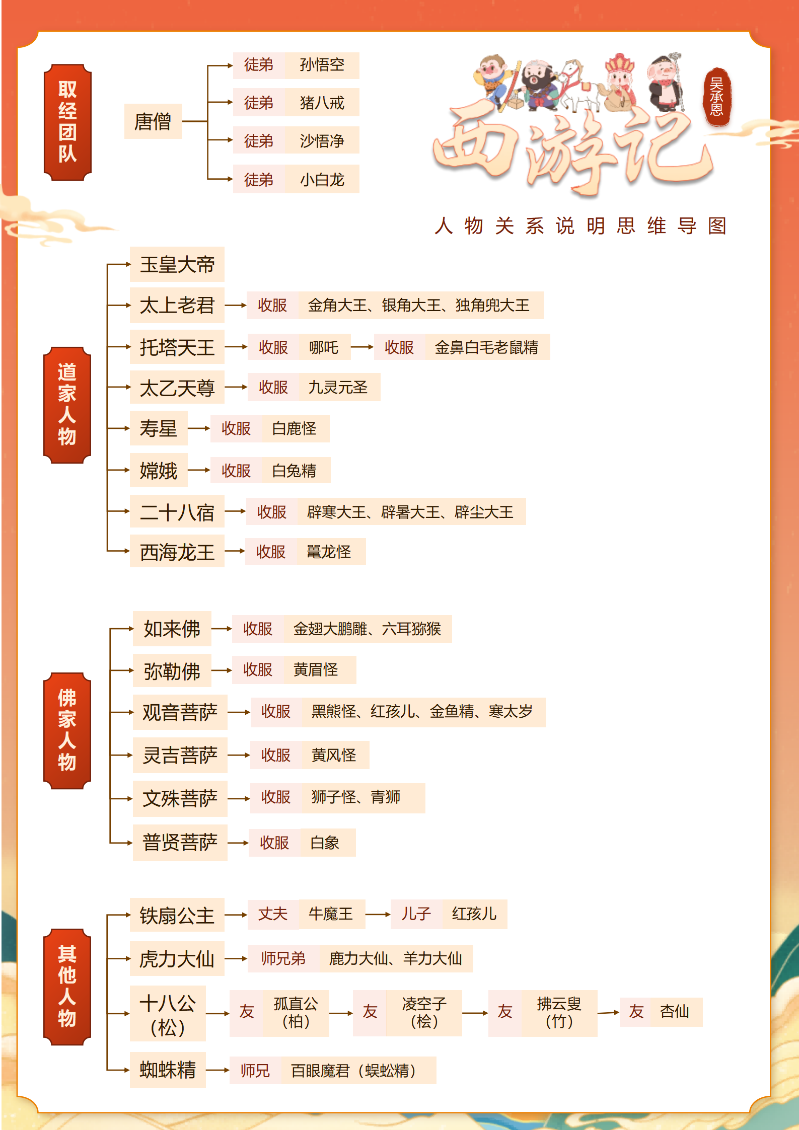 人物关系-西游记名著国潮风思维导图word模板