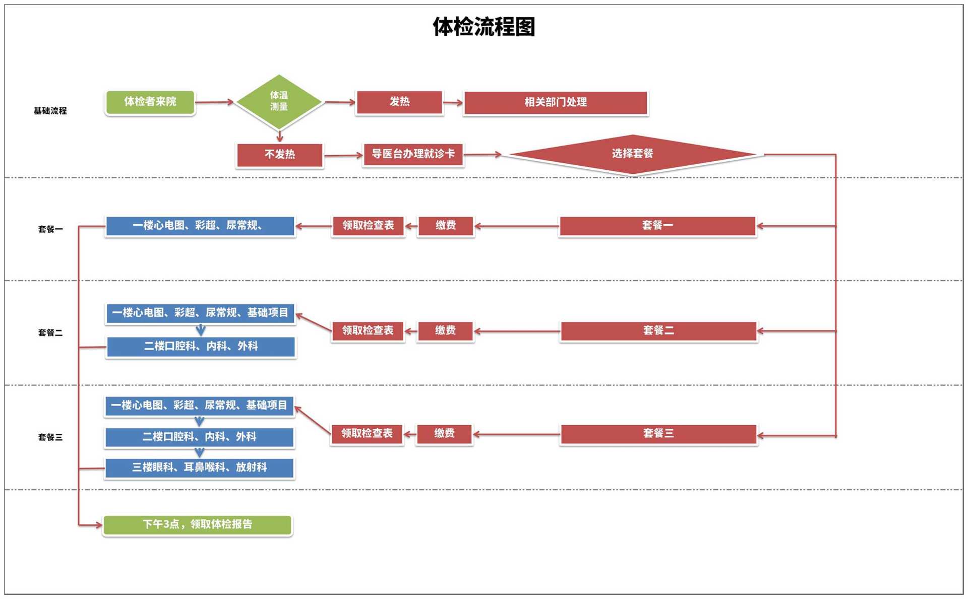 医院体检套餐流程图Excel模板