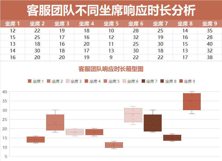 客服团队响应时长箱型图