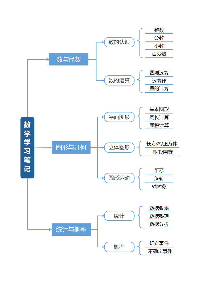学习笔记-蓝色线条学习笔记word模板