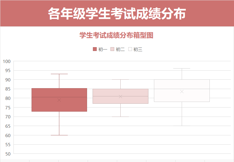 学生考试成绩分布箱型图
