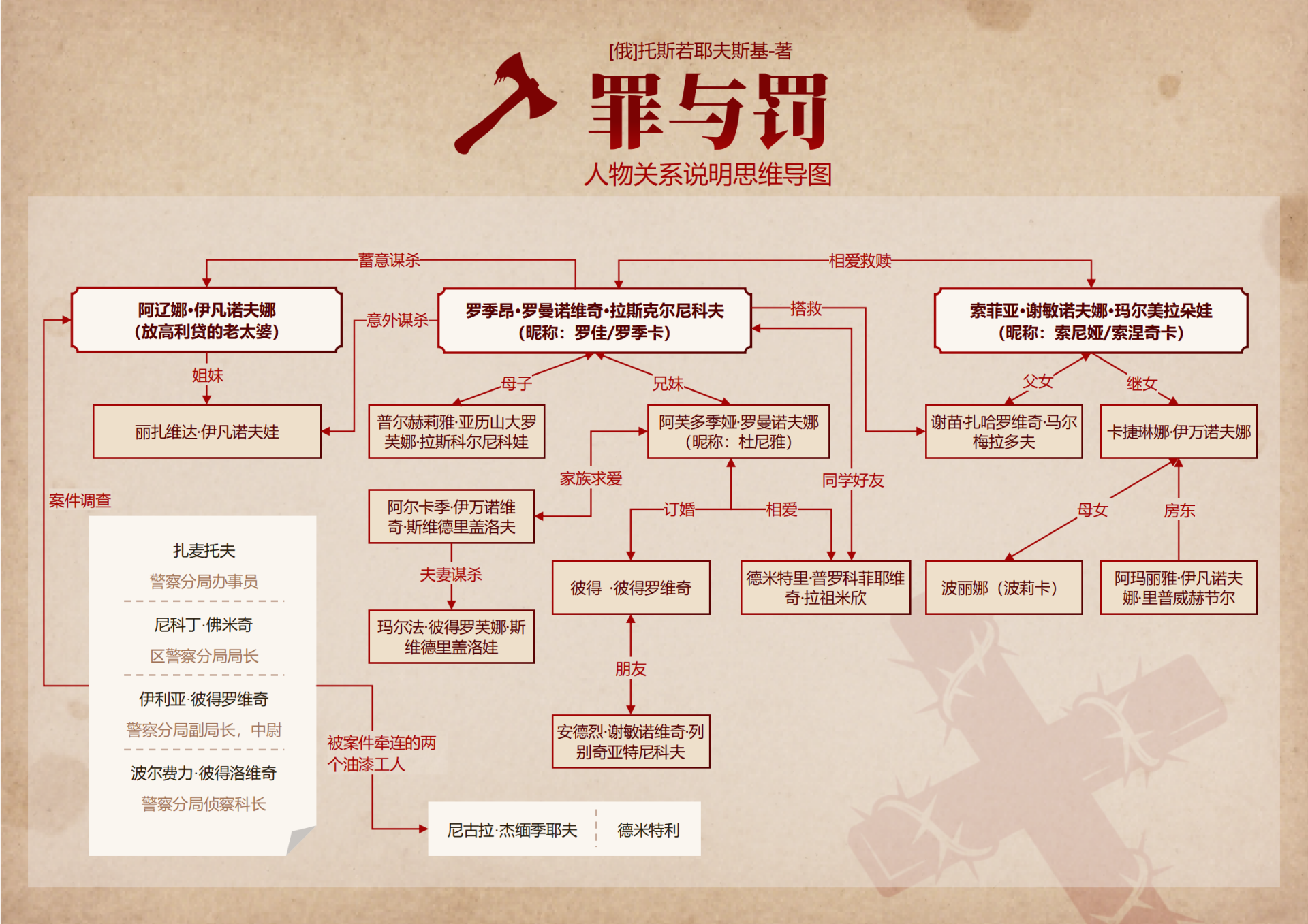 人物关系-罪与罚名著复古风思维导图word模板
