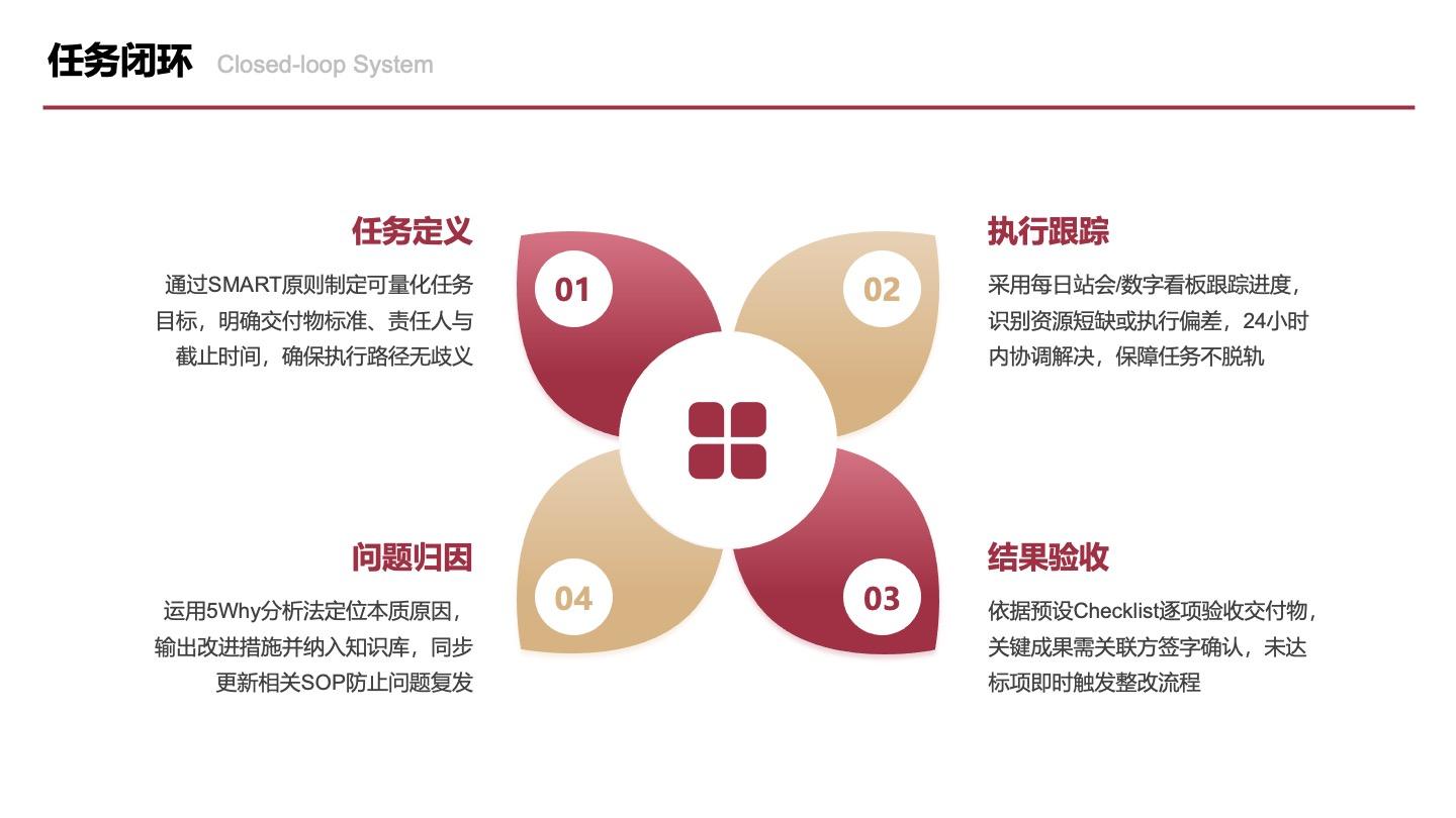 红金色四项花瓣任务闭环图PPT单页