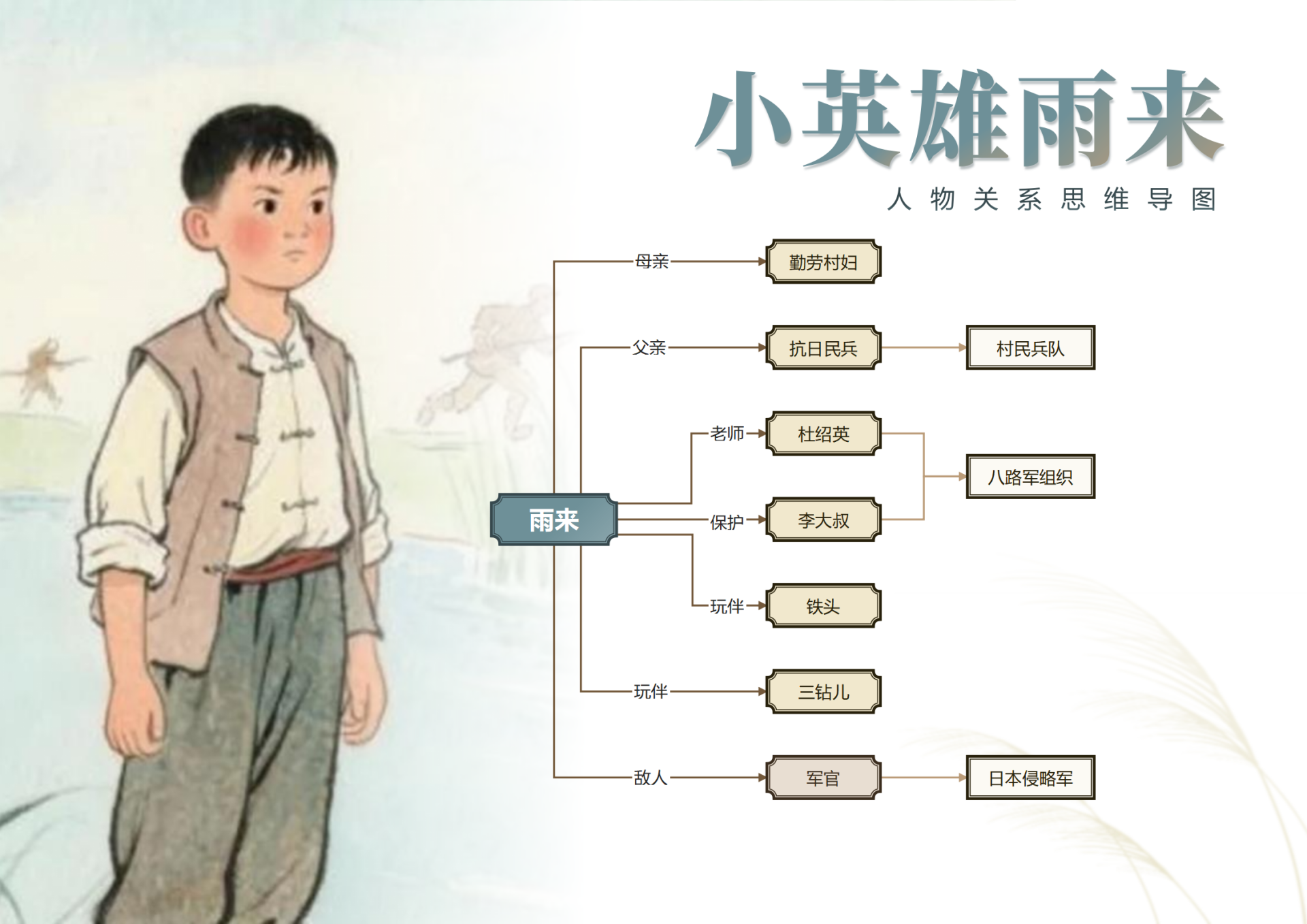 人物关系-小英雄雨来课文手绘思维导图