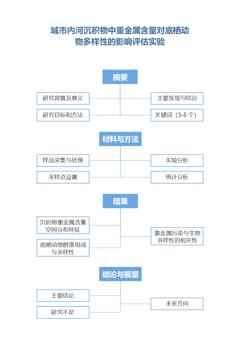实验论文-大学生蓝色简约竖版word模板