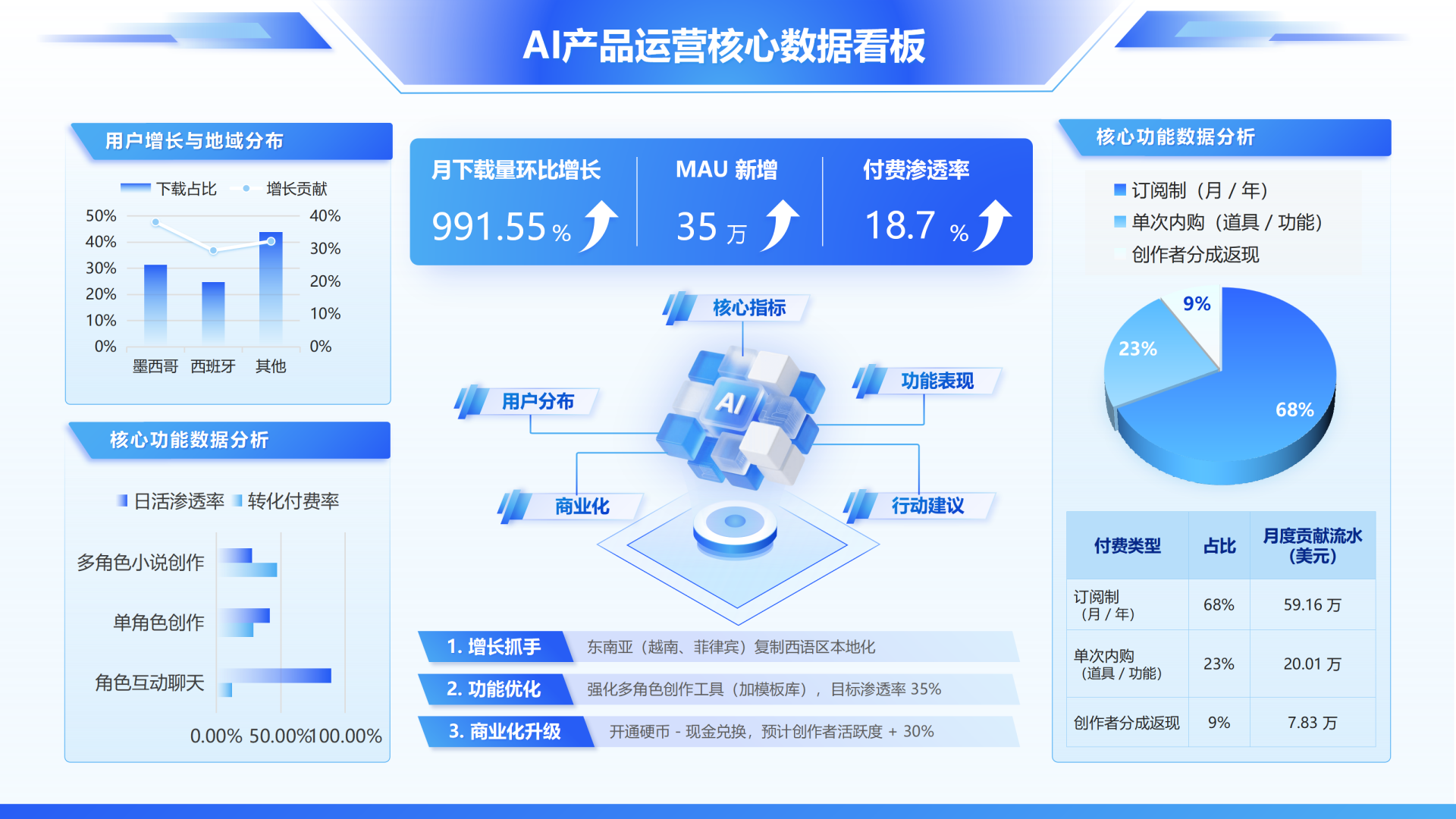 蓝色科技风渐变数据看板工作汇报PPT单页