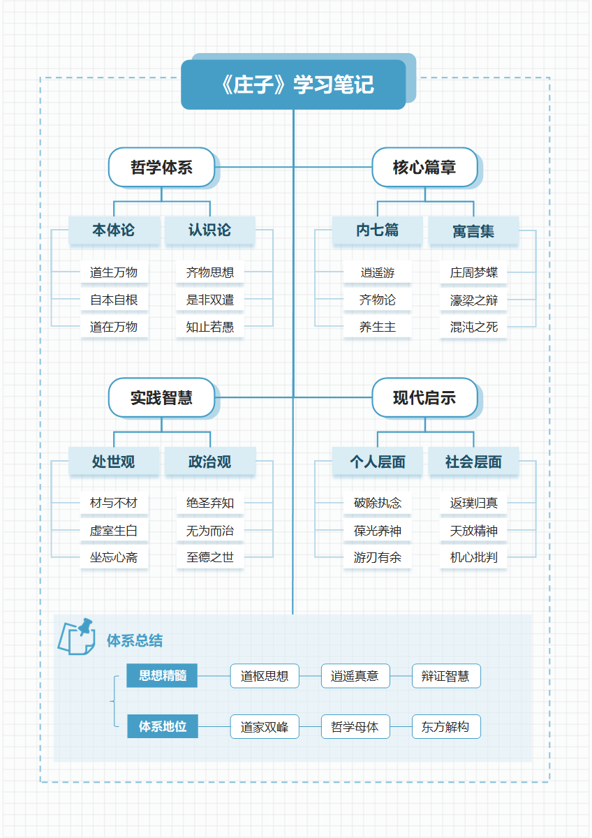 学习笔记-《庄子》蓝色简约虚线竖版word模板