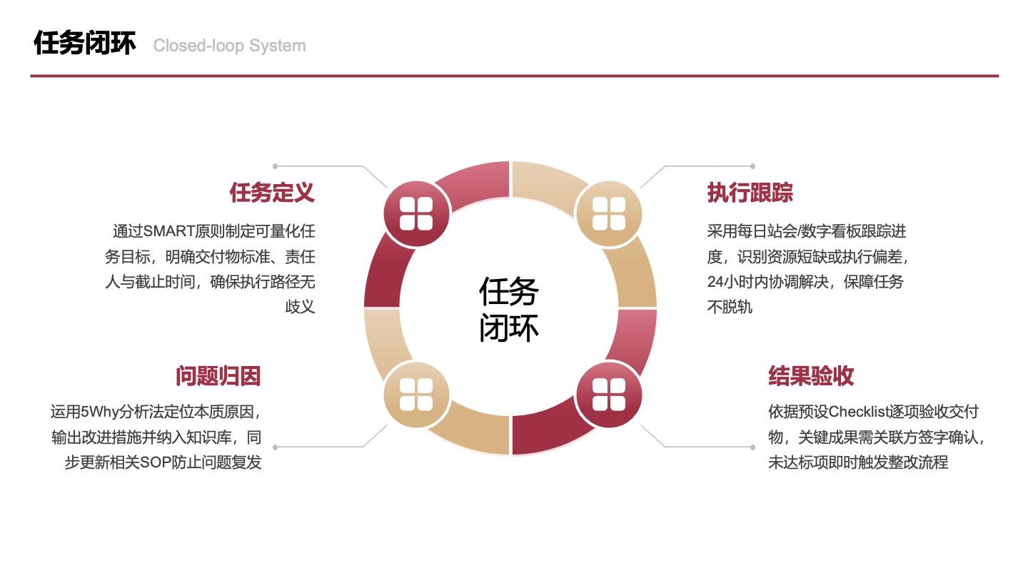 红金色四项指定任务闭环图PPT单页