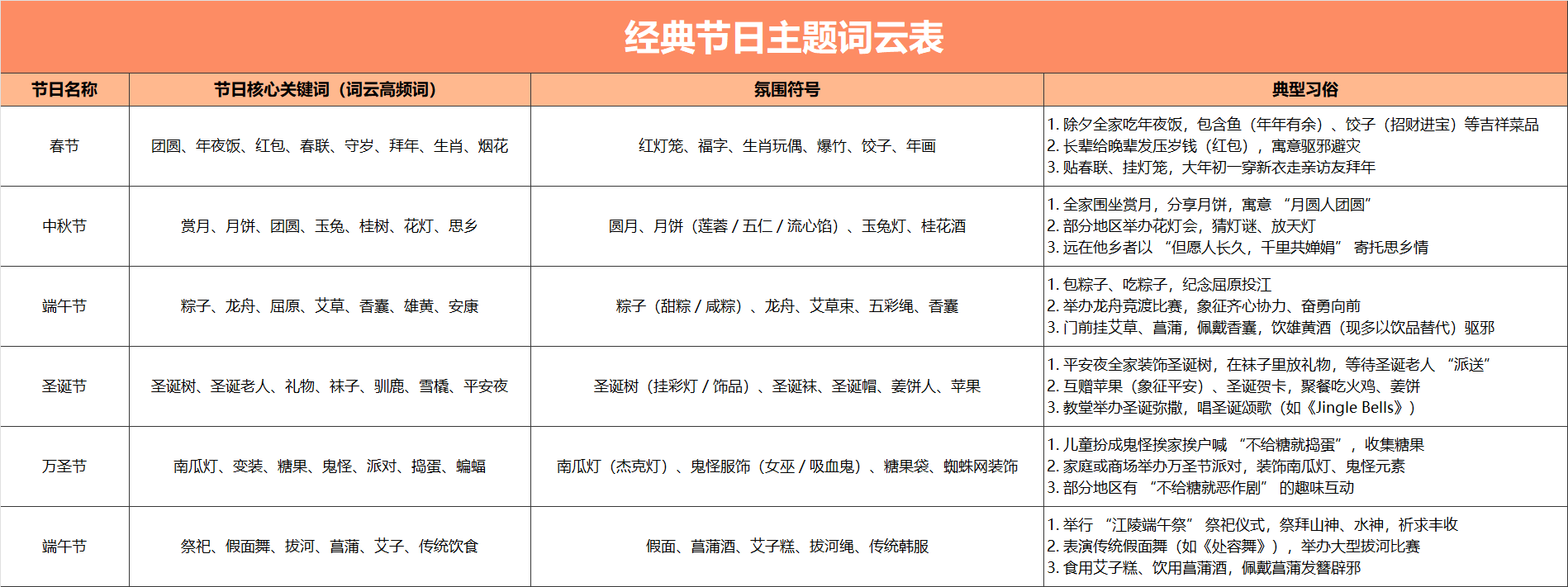 橙色经典节日主题词云表