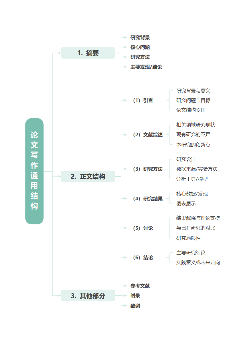论文-《论文写作通用结构》绿色word模板