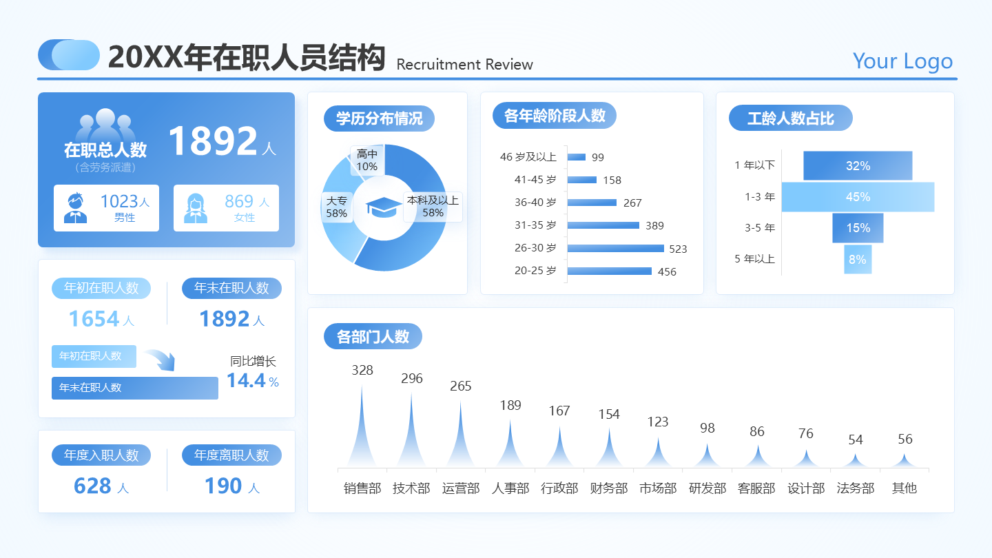 蓝色简约年度人力规划在职人员结构工作总结PPT单页