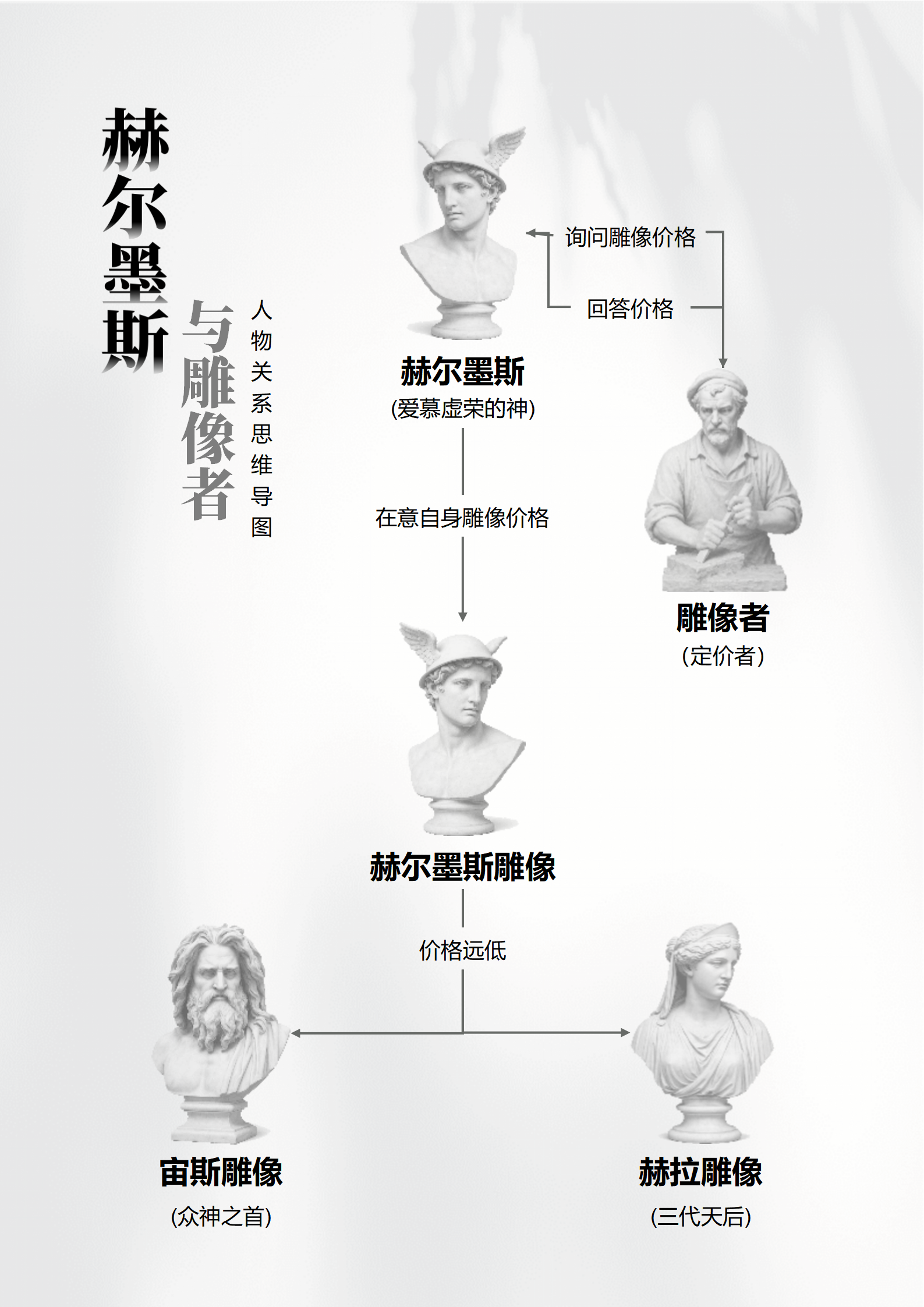 人物关系-赫尔墨斯与雕像者寓言思维导图Word模板
