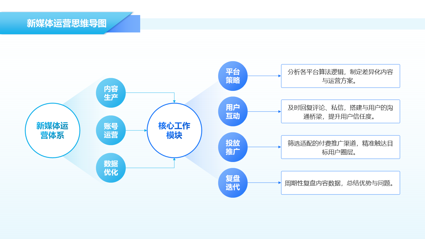 蓝紫色渐变新媒体运营思维导图PPT单页