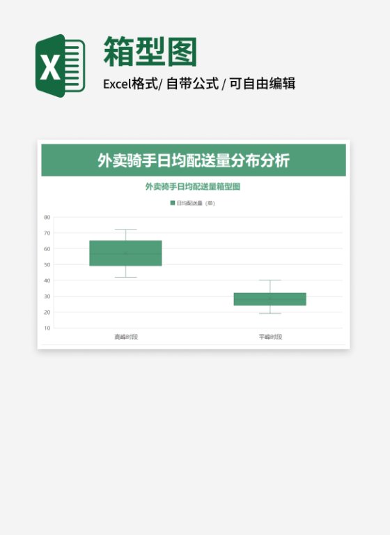 外卖骑手日均配送量箱型图