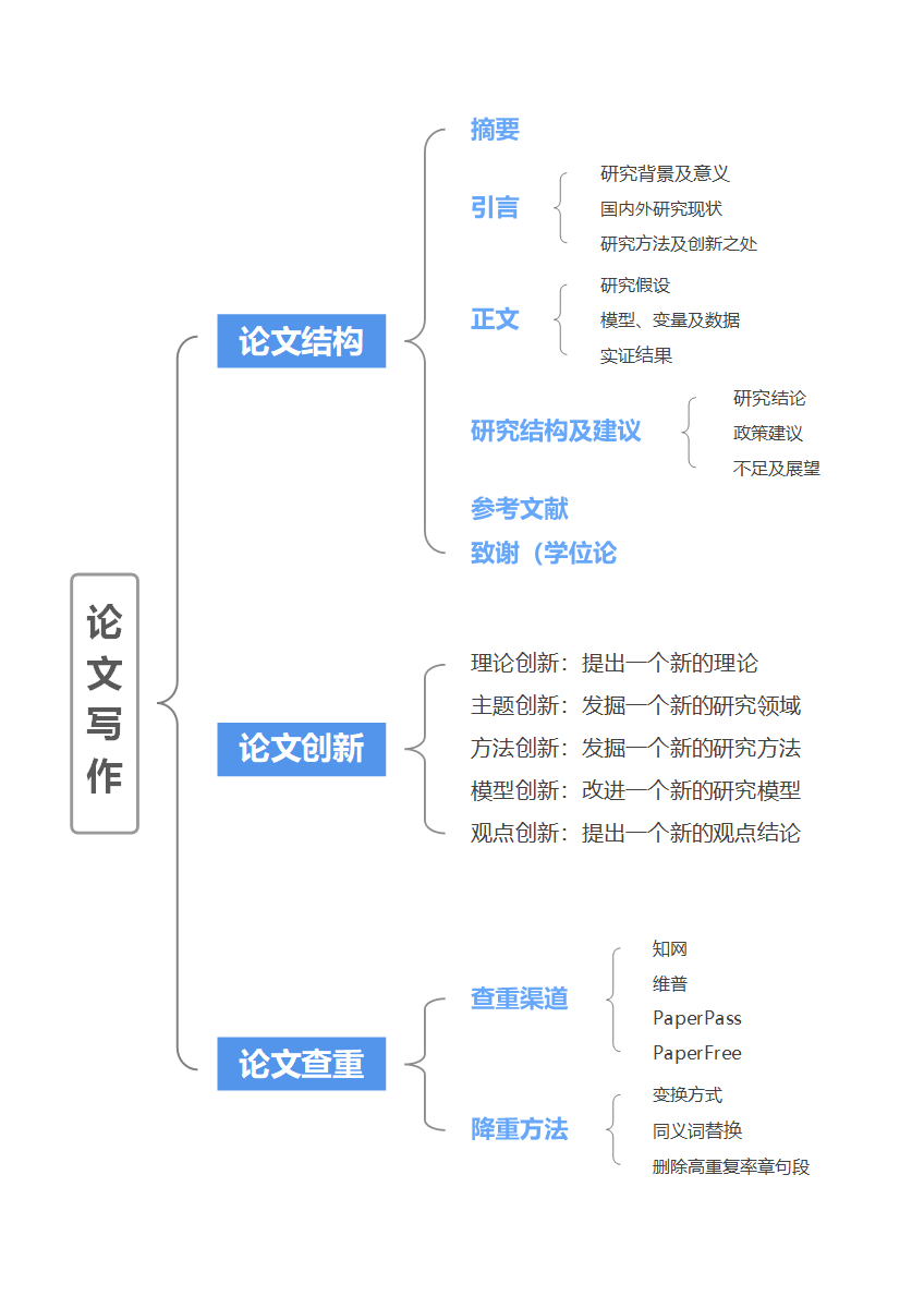 毕业论文-通用蓝色简约竖版word模板