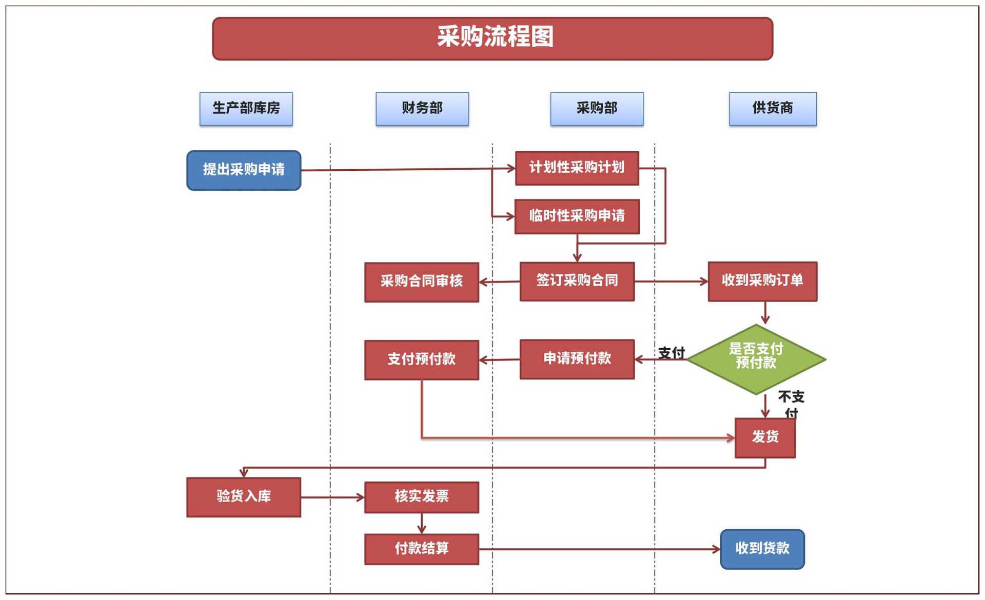公司采购流程图Excel模板