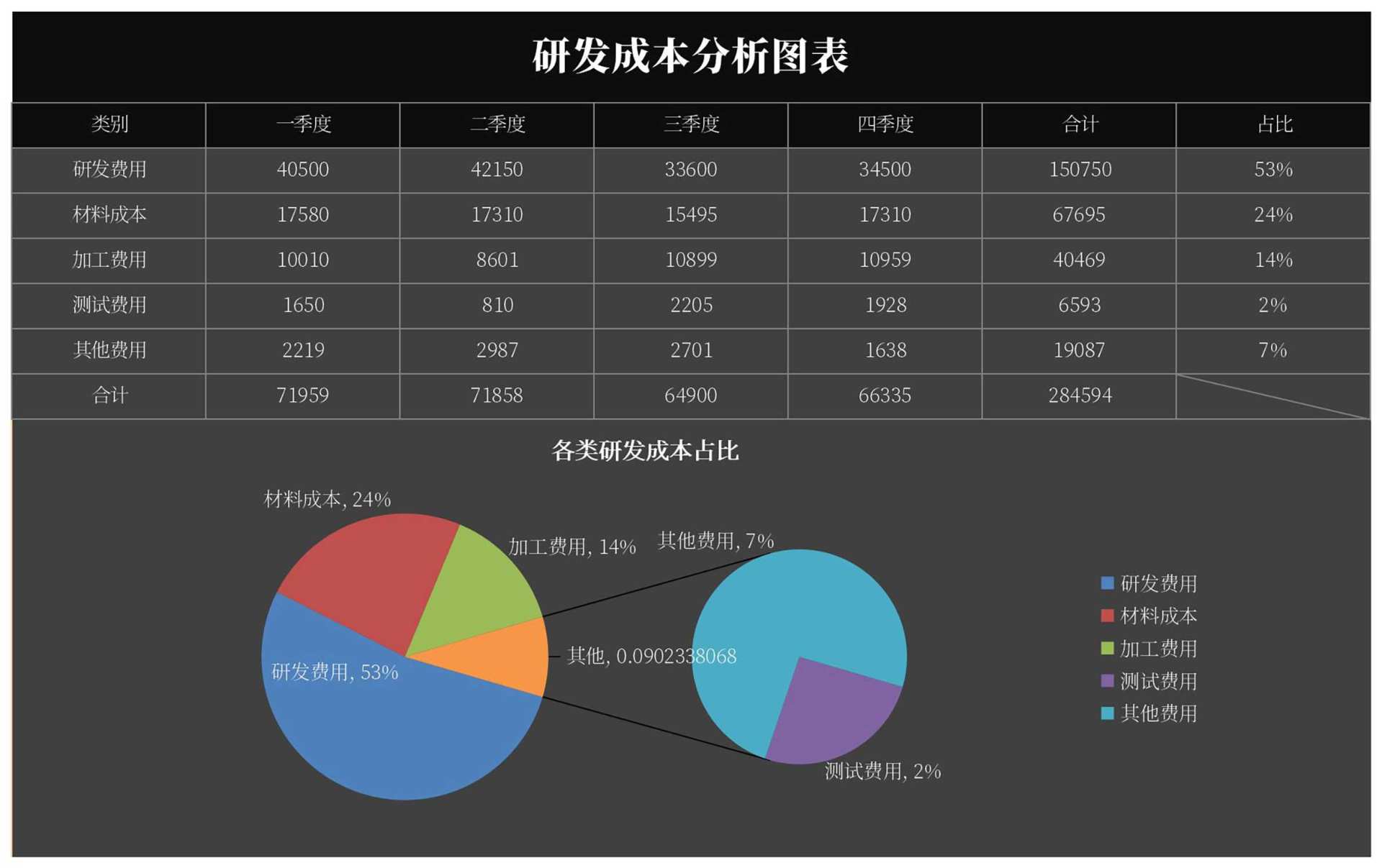 黑色研发成本分析图表Excel模板