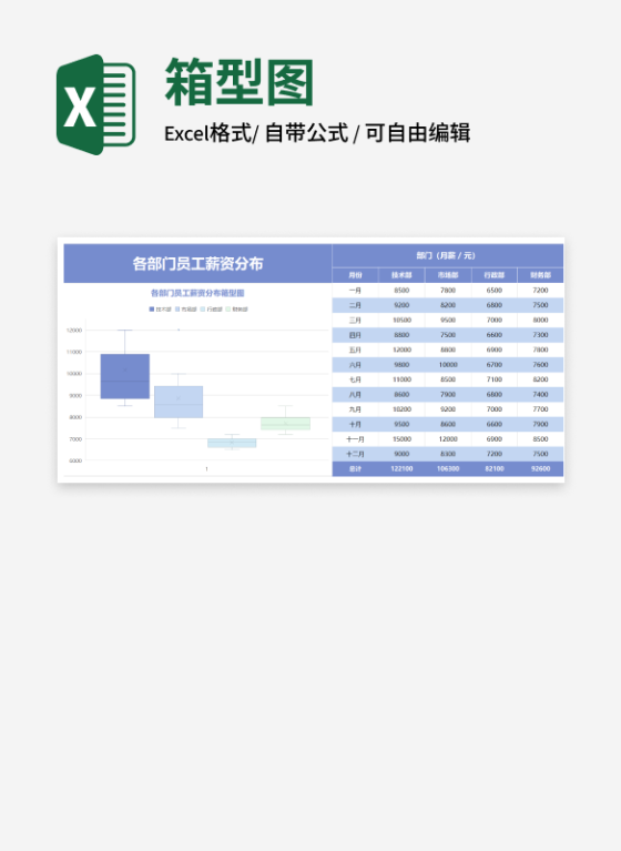各部门员工薪资分布箱型图