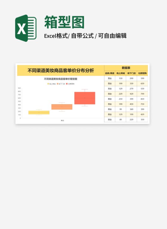 不同渠道商品客单价箱型图