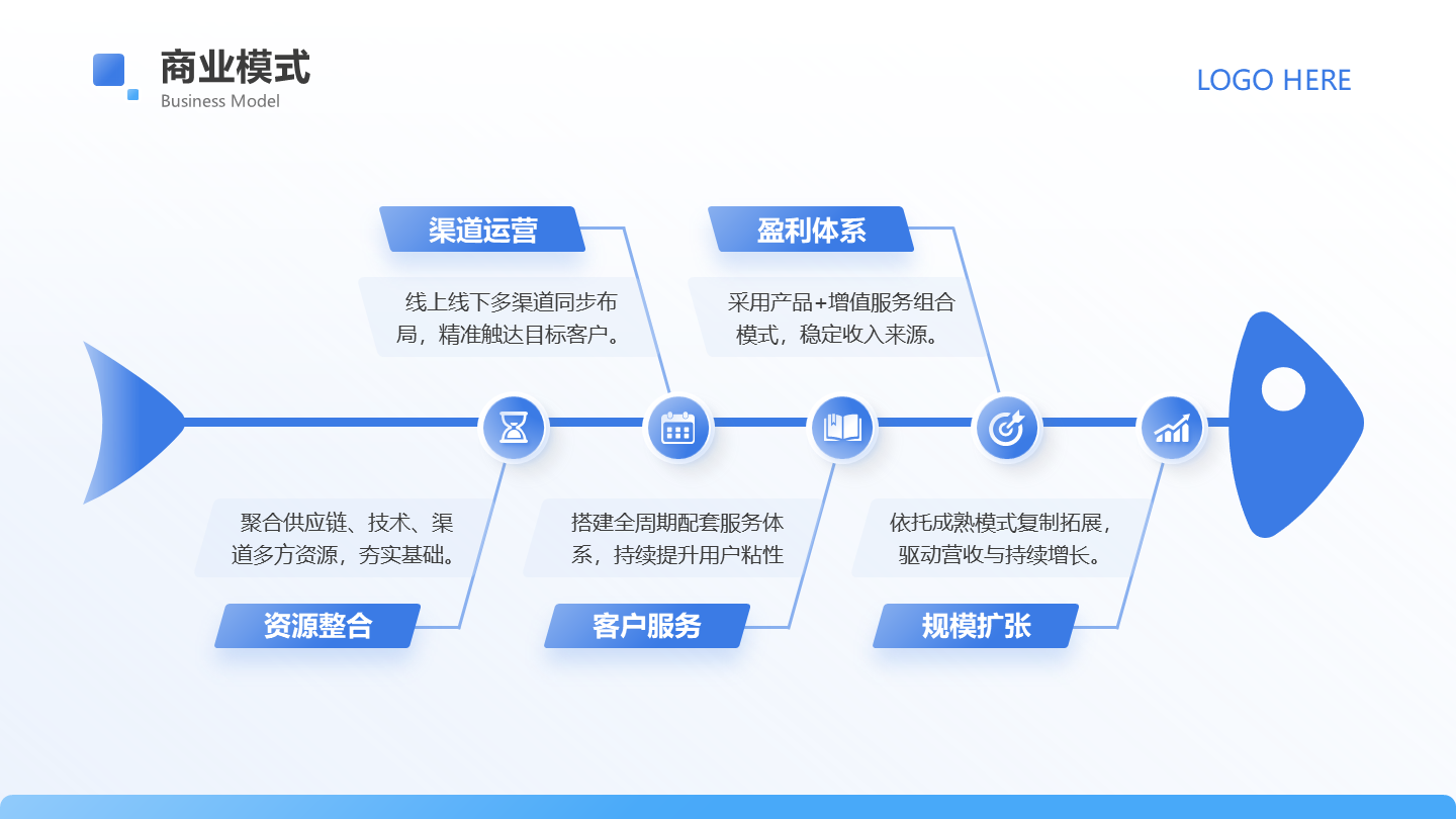 鱼骨图5项-商业项目策划书工作汇报PPT 单页