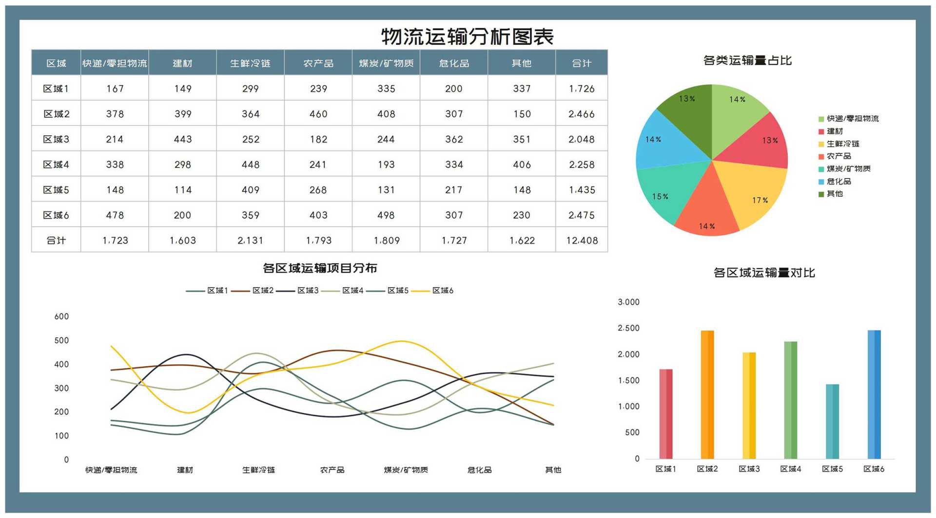 区域物流运输项目分析图表Excel模板