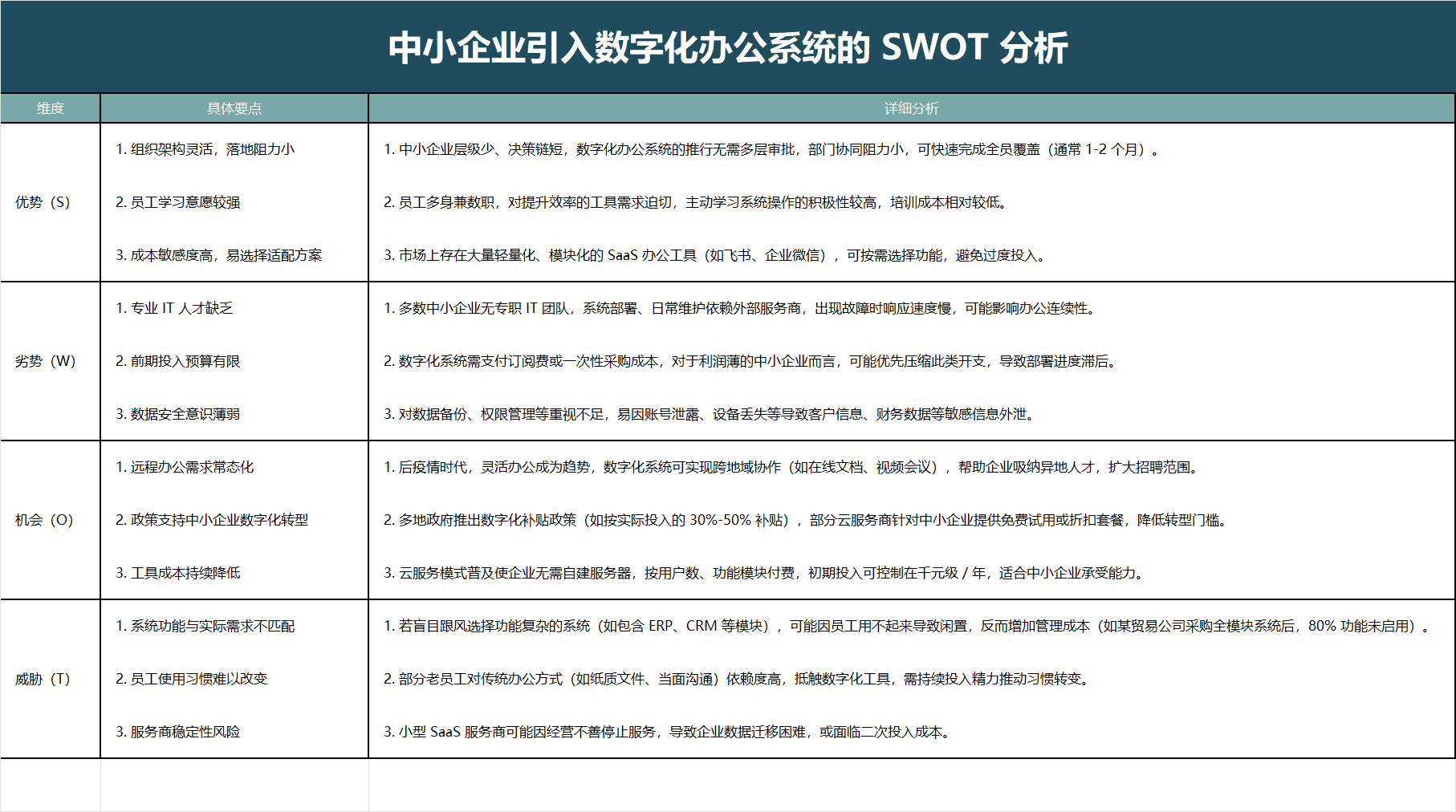 绿色中小企业引入数字化办公系统的 SWOT 分析
