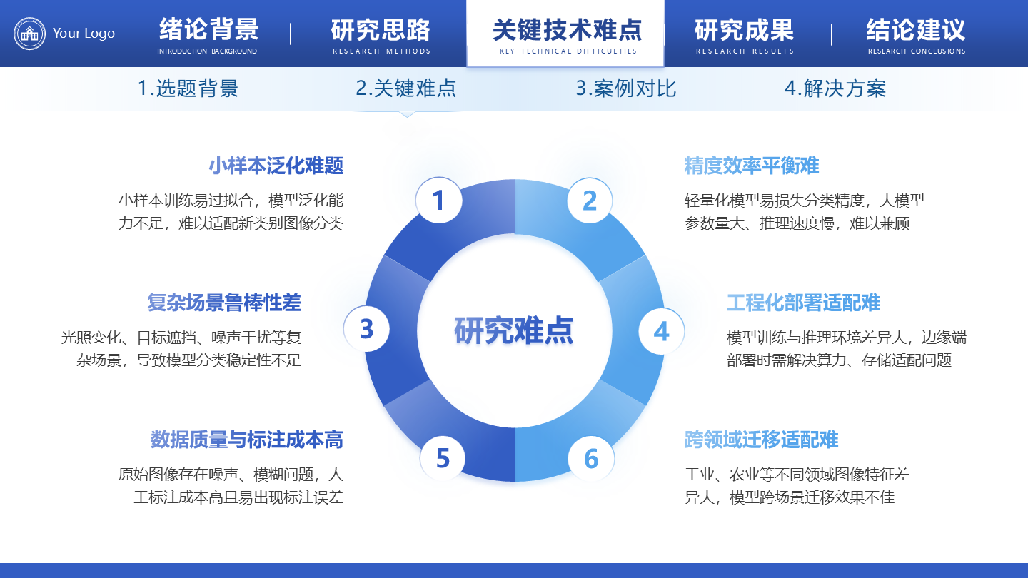 研究难点-学术风毕业答辩汇报PPT单页