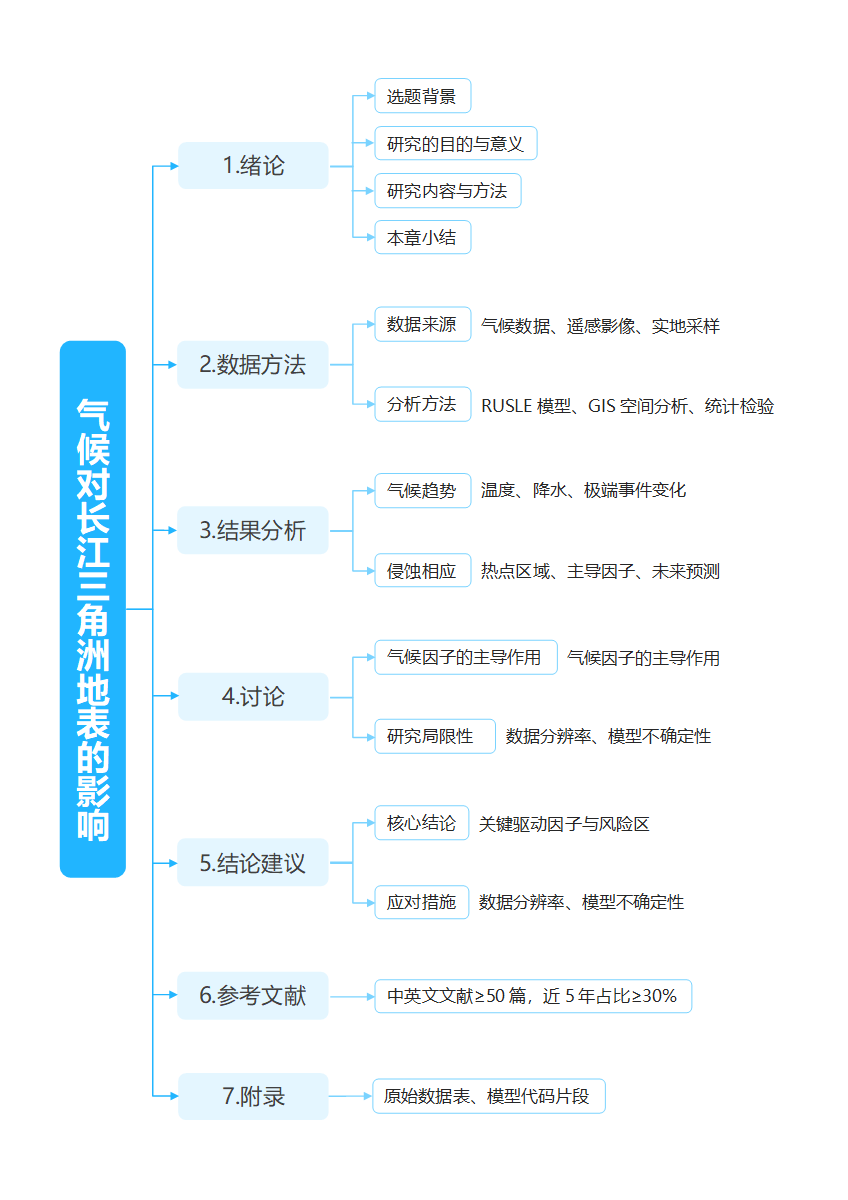 论文-大学地理毕业论文蓝色word模板