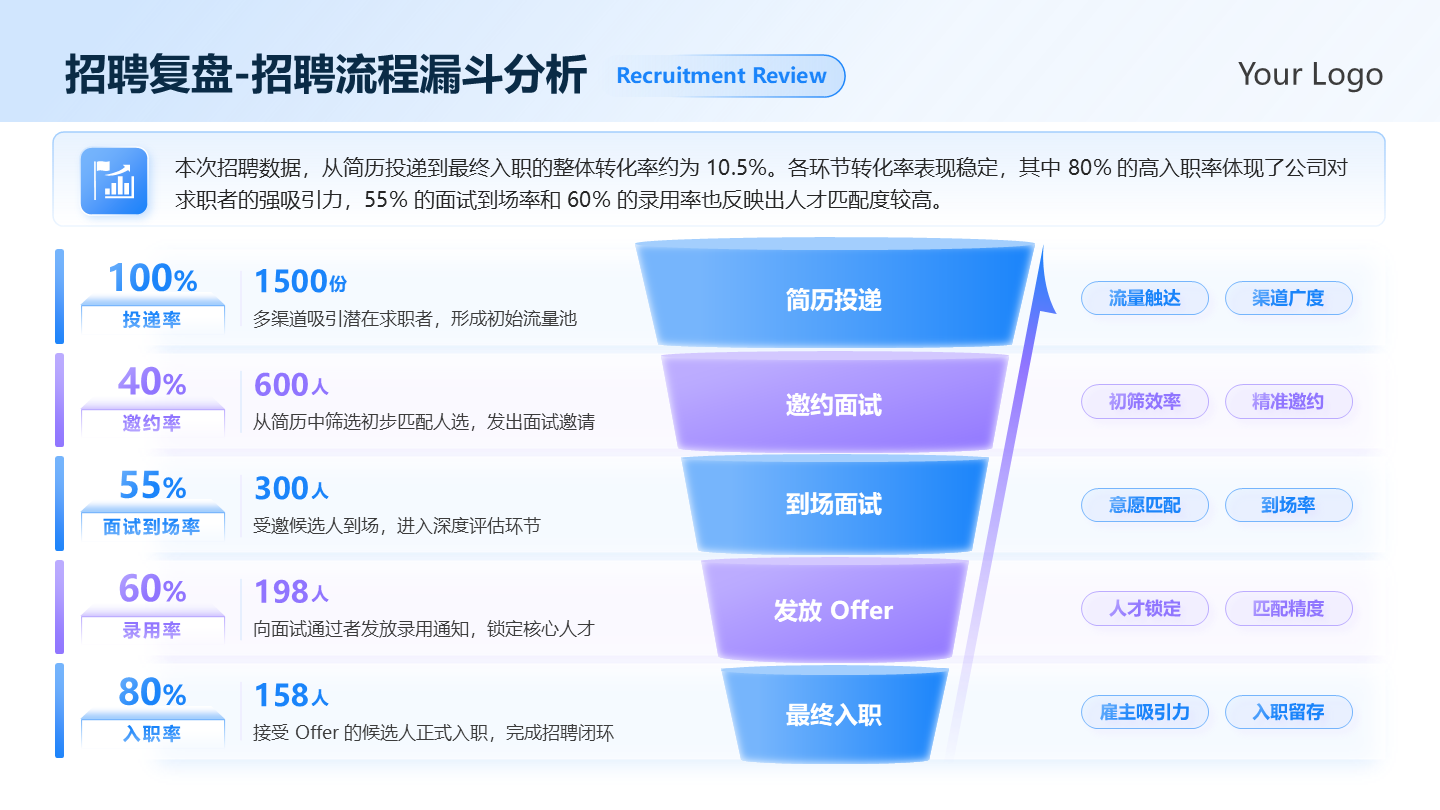 蓝紫色渐变招聘复盘转换漏斗分析总结汇报PPT单页