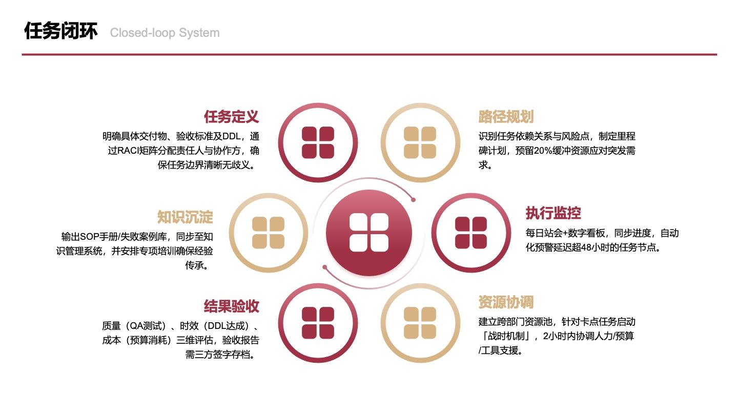 红金色六项中心任务闭环图PPT单页