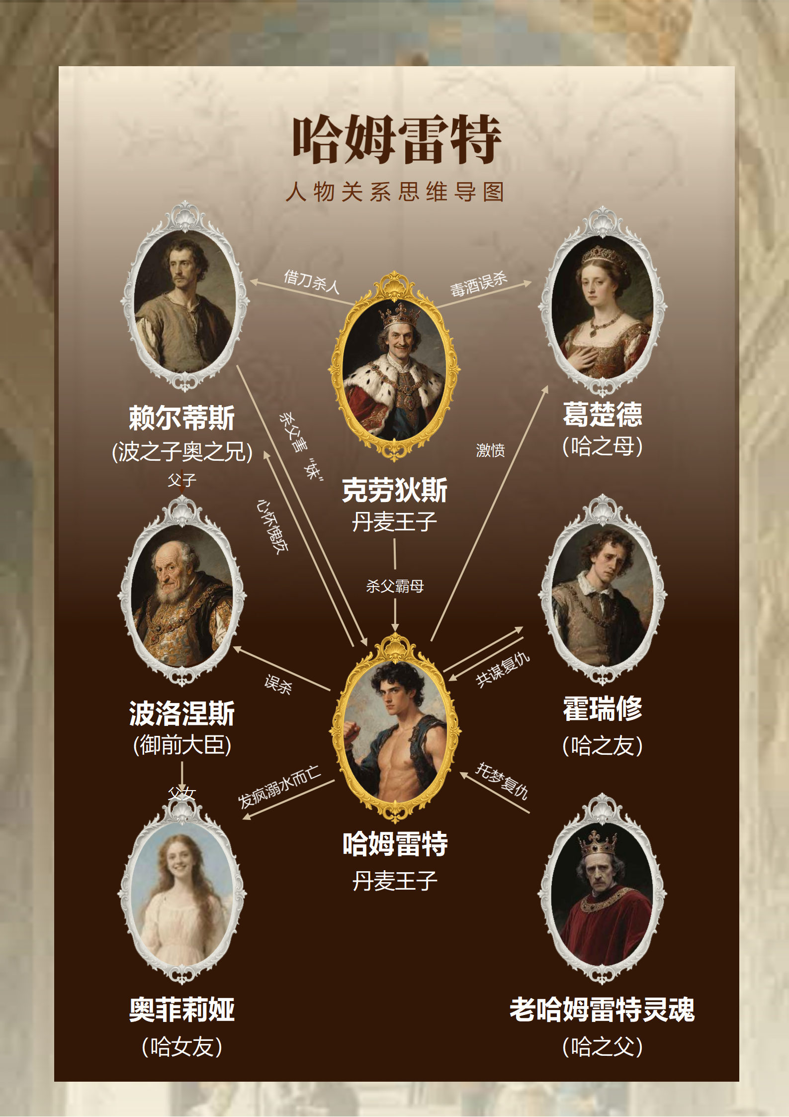 人物关系-哈姆雷特名著优雅风思维导图Word模板
