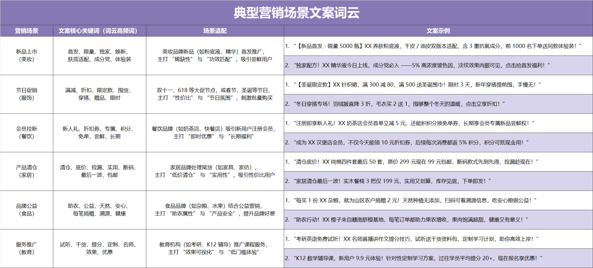 紫色典型营销场景文案词云