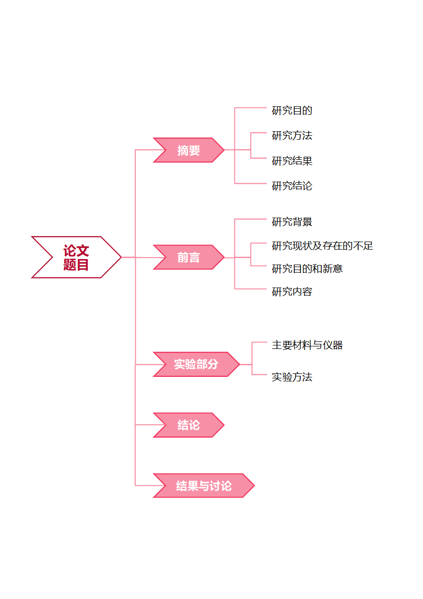 通用论文-通用粉色简约竖版word模板