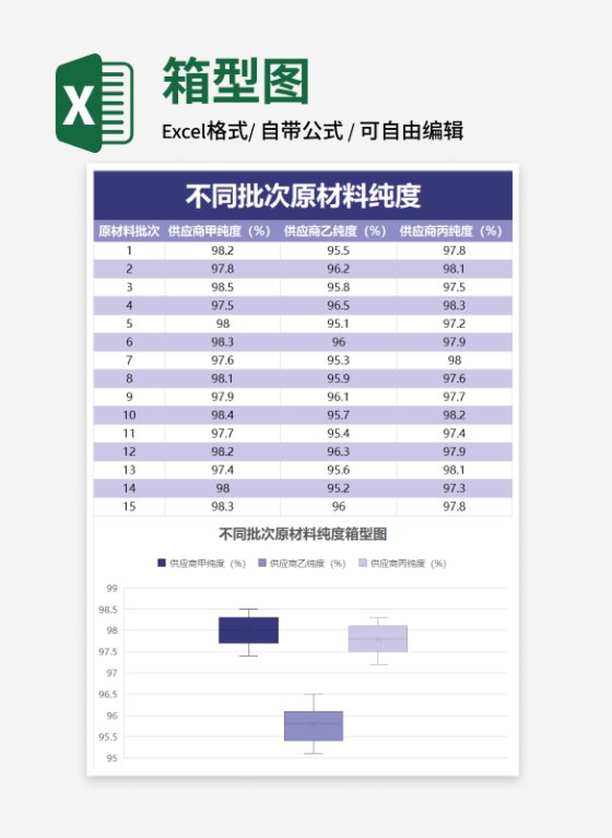 不同批次原材料纯度箱型图