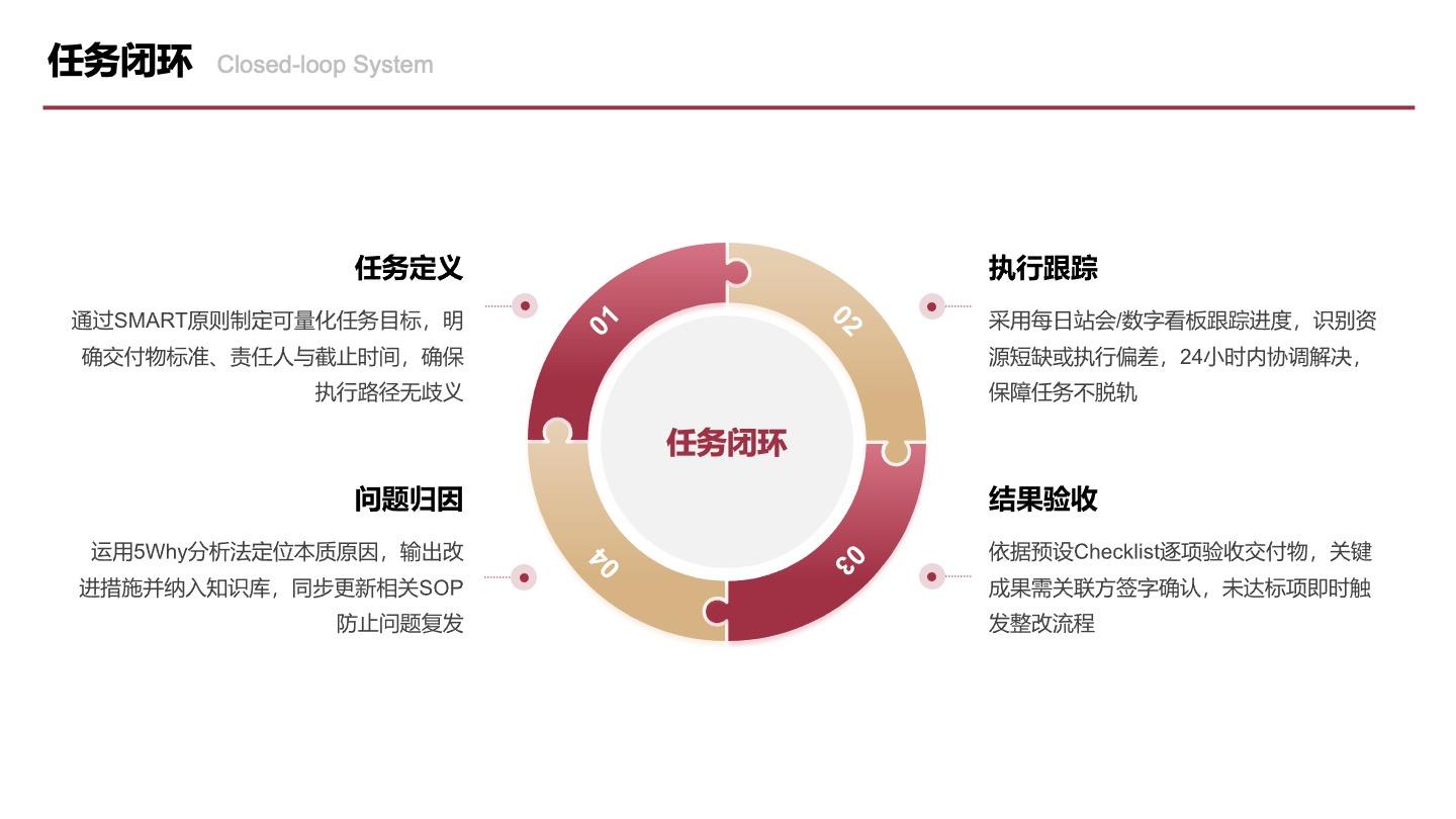 红金色四项拼图任务闭环图PPT单页