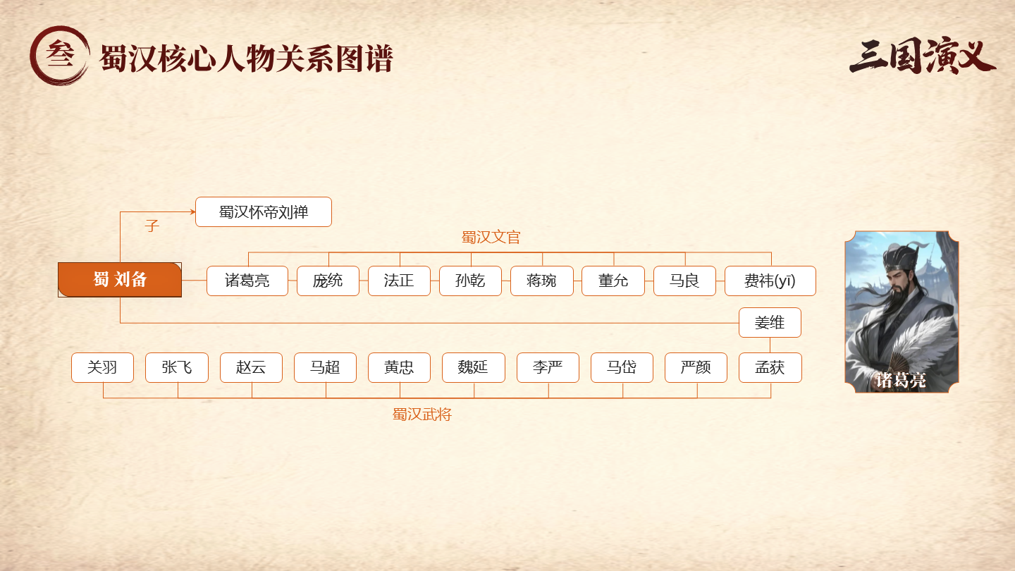 中国风三国演义蜀汉人物关系思维导图PPT单页