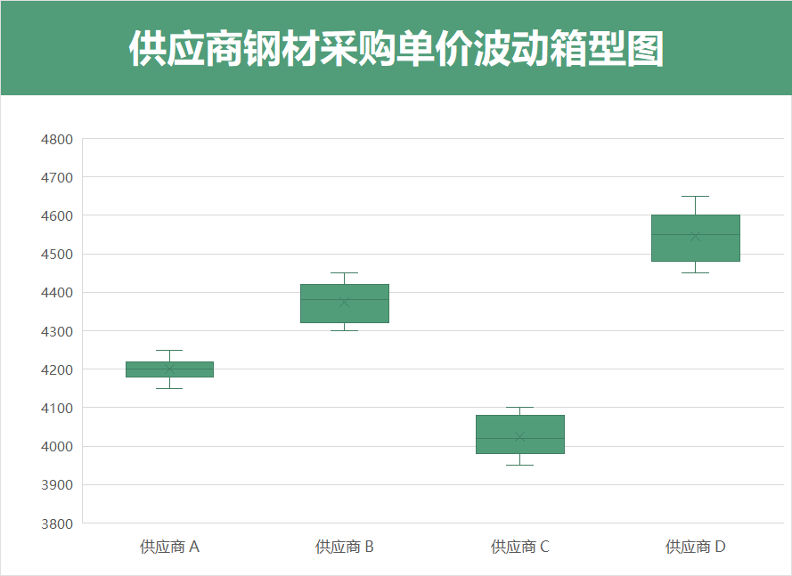 原材料采购价格波动箱型图